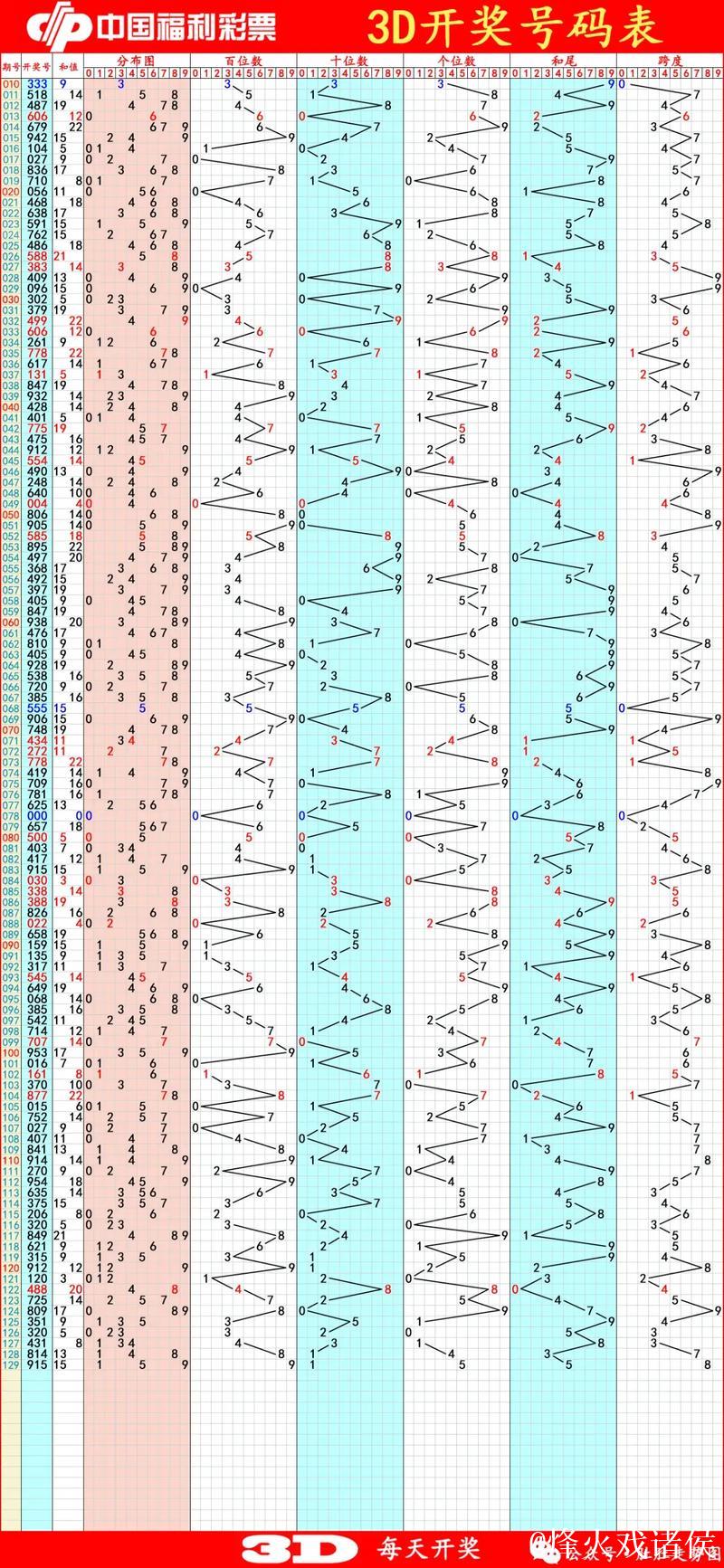 014期唐羽福彩3D预测奖号：和值走势